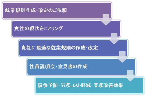 就業規則作成の流れ