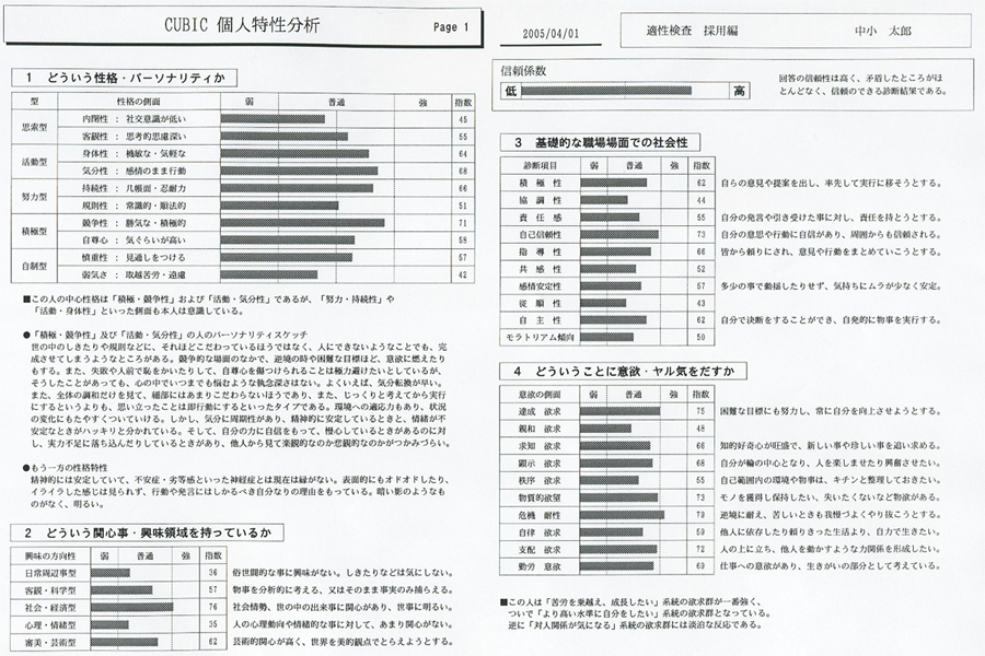 CUBIC診断結果